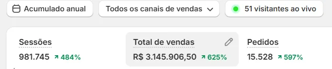 Painel de vendas de um cliente da Oxford no acumulado anual: R$ 3.145.906,50 em vendas (+625%), 15.528 pedidos (+597%) e 981.745 sessões (+484%).