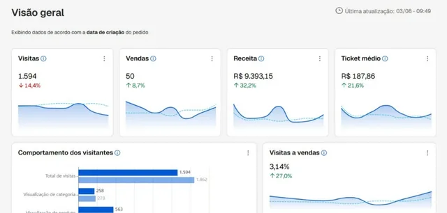 Painel da loja comparado ao período anterior: 50 vendas (+8,7%), receita de R$ 9.393,15 (+32,2%), ticket médio de R$ 187,86 (+21,6%) e 3,14% de conversão de visitas em vendas (+27%).