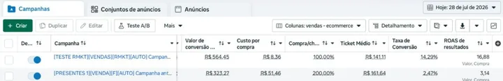 Gerenciador de Anúncios da Meta: campanha de remarketing com R$ 8,36 de custo por compra, 14,29% de taxa de conversão e ROAS de 16,88; campanha de presentes com R$ 51,46 de custo por compra e ROAS de 3,14.