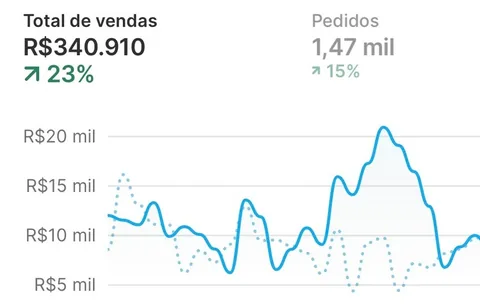 Gráfico de vendas de um cliente da Oxford nos últimos 30 dias: R$ 340.910 em vendas (+23%) e 1,47 mil pedidos (+15%).